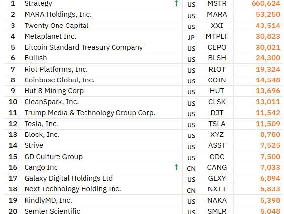 Twenty One Capital Stumbles Out of the Gate as Shares Drop 20% Top 20 largest corporate BTC holders