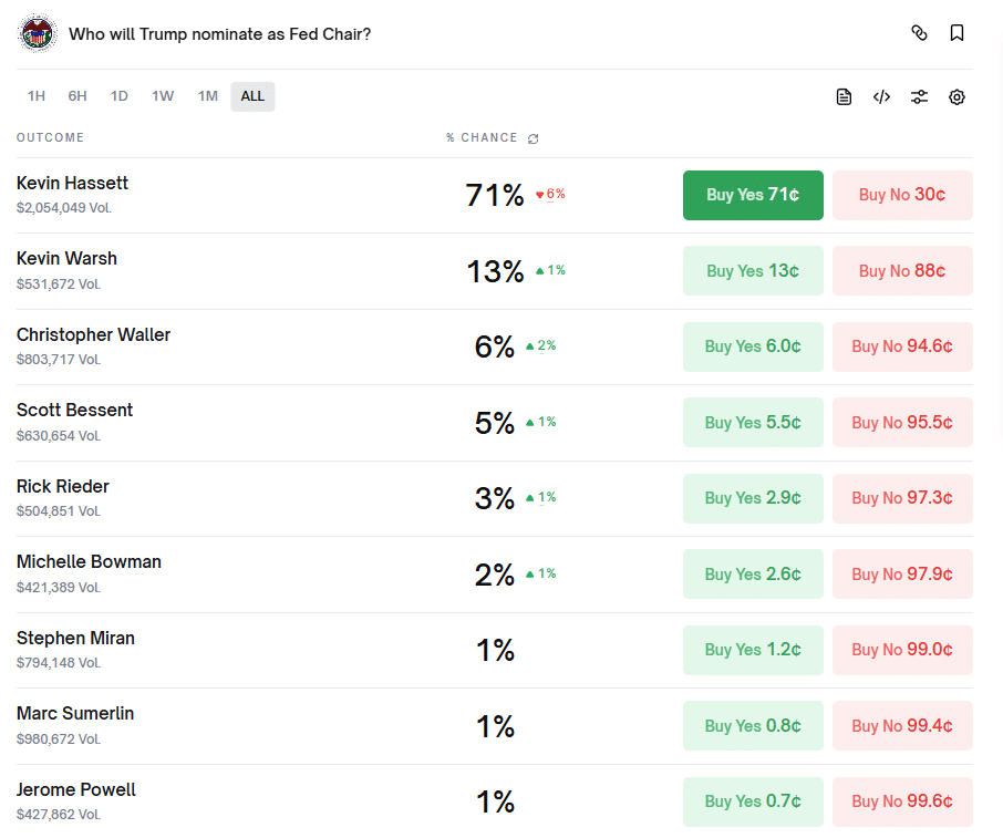 Trump Signals a Favorite as Fed Chair Race Heats Up and Crypto Markets Watch Closely Contract asking who the next Fed Chair will be
