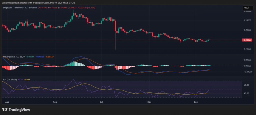 DOGE/USD daily chart