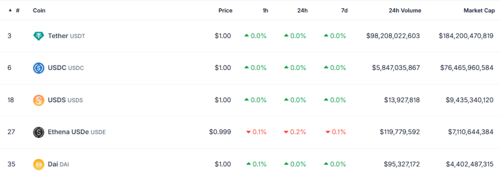 Israel Signals Major Shift on Stablecoins as Digital Shekel Plans Accelerate Top 5 stablecoins by market cap