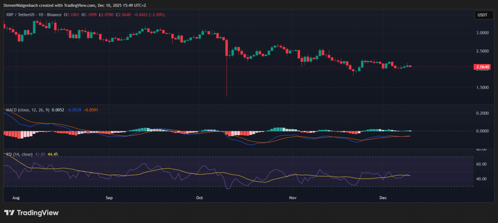 Daily chart for XRP/USDT