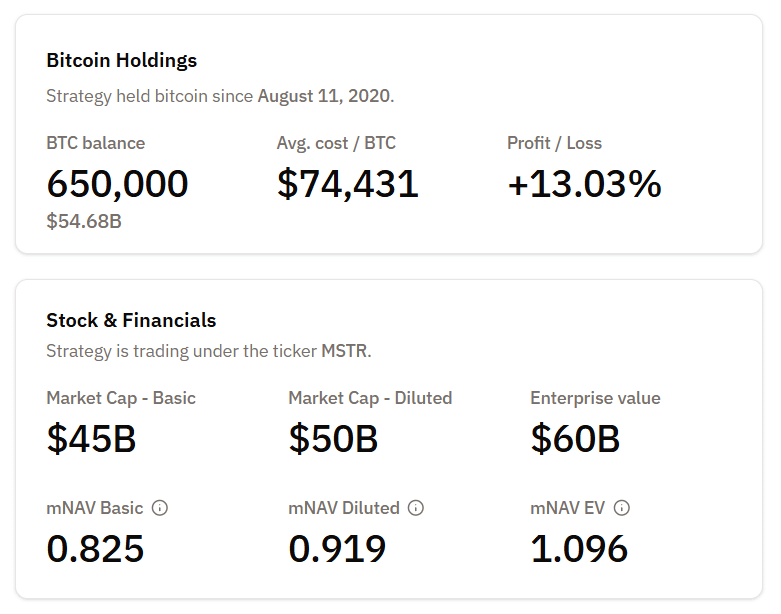 Strategy Builds $1.44B USD Reserve as Benchmark Dismisses Solvency Fears Strategy BTC holdings