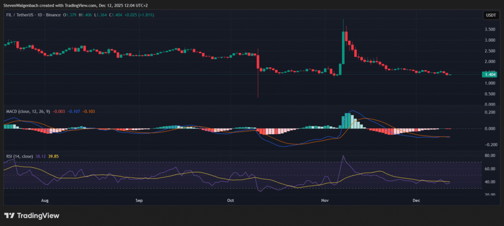 Filecoin Remains Under Pressure on the Daily Chart Daily chart for FIL/USDT