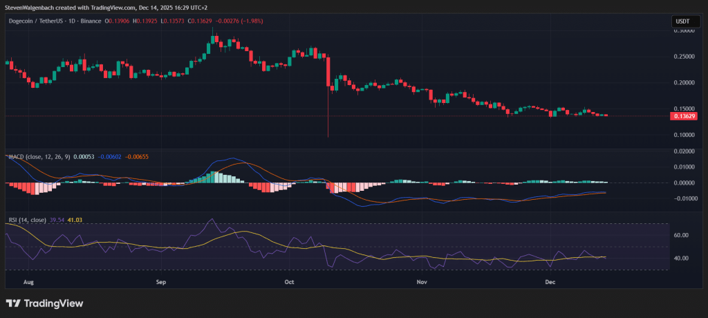 Daily chart for DOGE/USDT