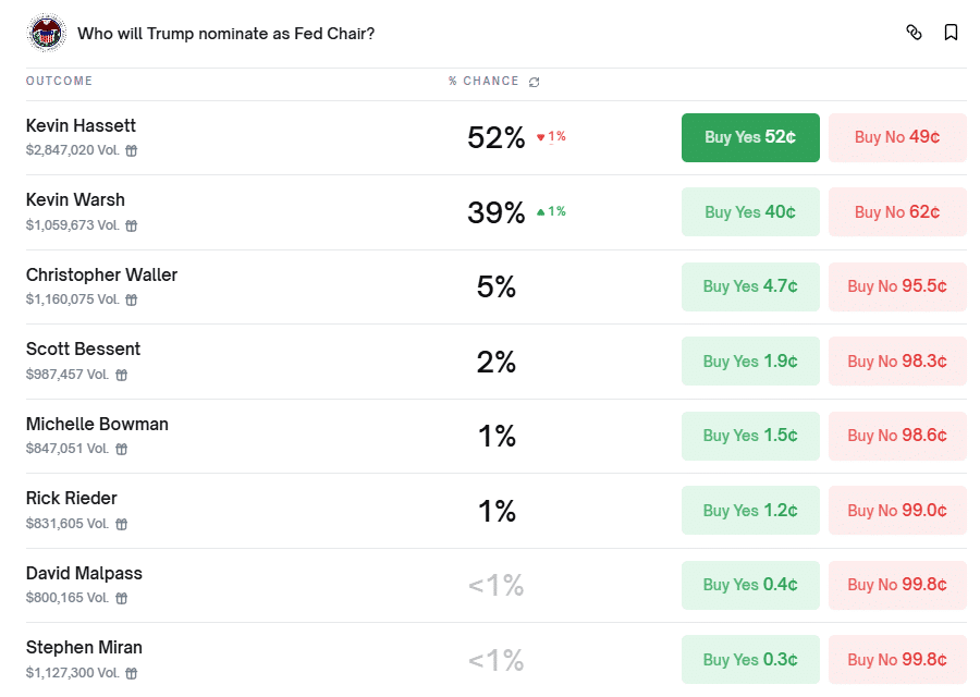 Hassett Pushes Back on Trump Influence Claims as Fed Chair Decision Nears Contract asking who the next Fed chair will be