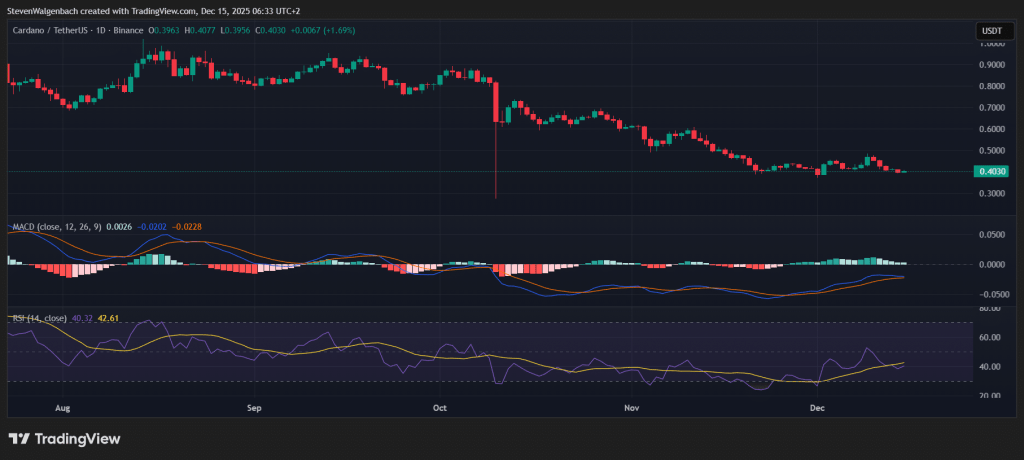 Daily chart for ADA/USDT 