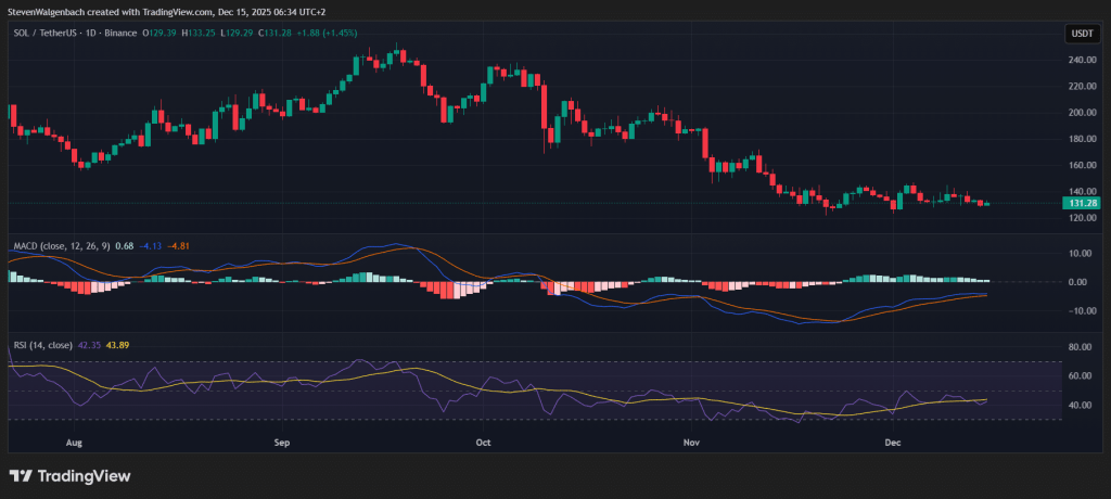 Daily chart for SOL/USDT