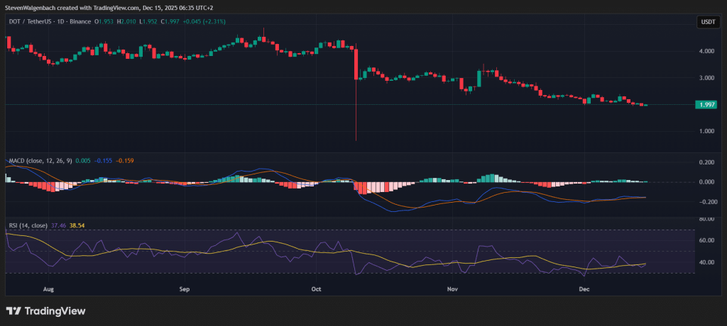 Daily chart for DOT/USDT