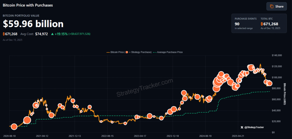 Strategy’s BTC holdings
