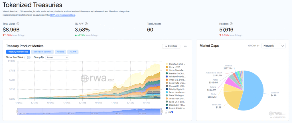 JPMorgan Launches $100M Tokenized Money-Market Fund on Ethereum Tokenized treasuries market