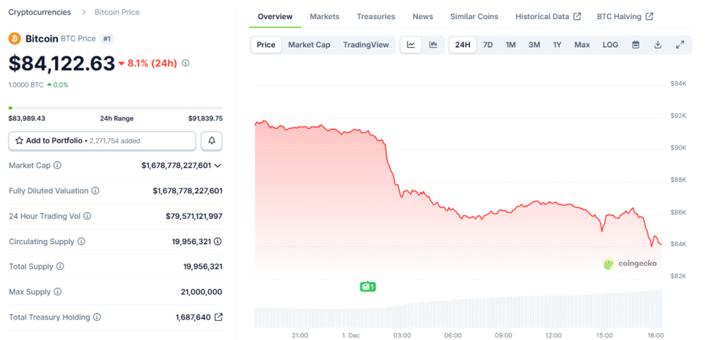 Strategy Builds $1.44B USD Reserve as Benchmark Dismisses Solvency Fears BTC price