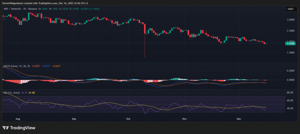 XRP Price Pauses as ETFs Top $1B — Why the Chart Is Reaching a Critical Moment Daily chart for XRP/USDT