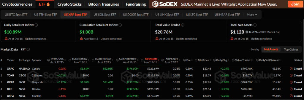 XRP Price Pauses as ETFs Top $1B — Why the Chart Is Reaching a Critical Moment US spot XRP ETF market overview