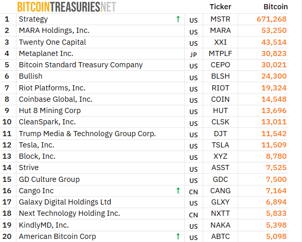 American Bitcoin Enters Top 20 Public Bitcoin Holders With 5,098 BTC Reserve American Bitcoin enters top 20 list