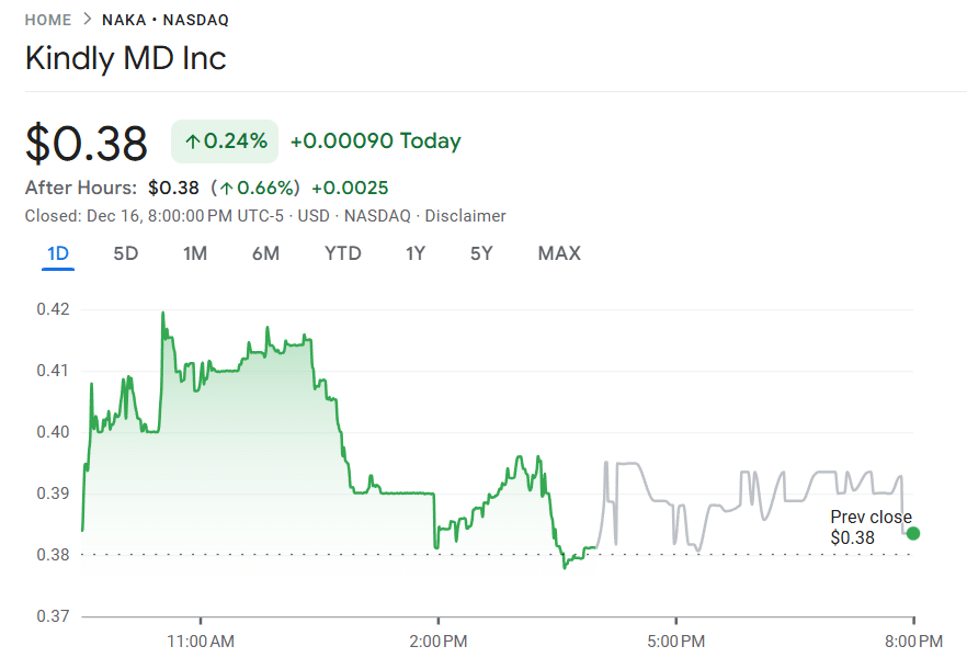 KindlyMD’s Bitcoin Strategy Under Pressure After Nasdaq Delisting Warning KindlyMD share price