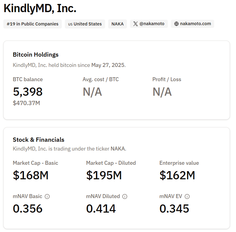 KindlyMD’s Bitcoin Strategy Under Pressure After Nasdaq Delisting Warning KindlyMD BTC holdings