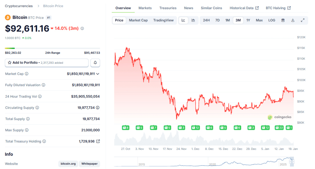 BTC price performance over the past 3 months