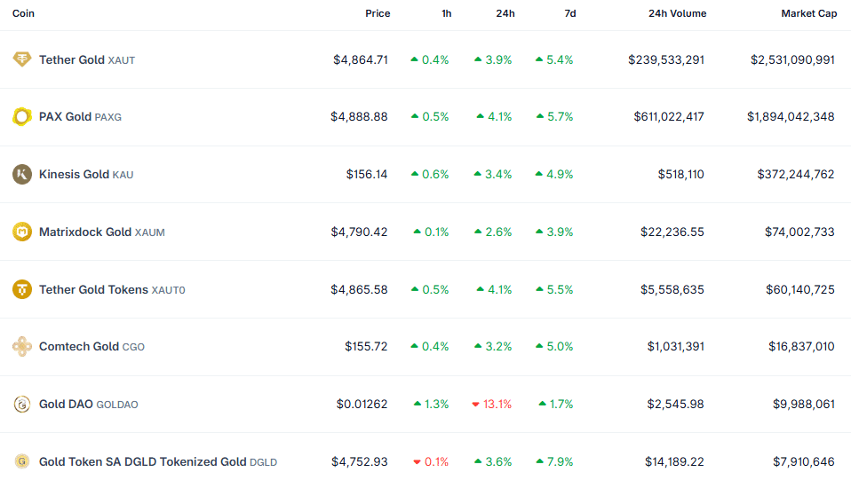 Biggest tokenized gold coins by market cap