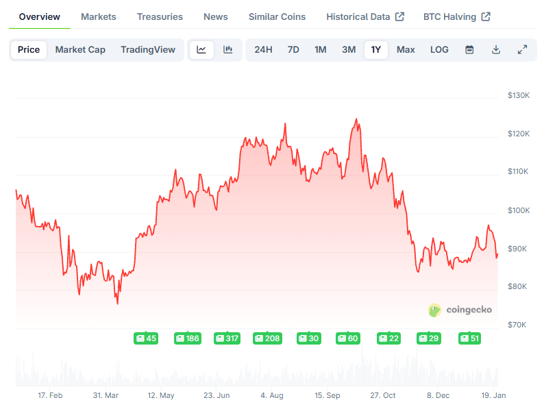 Galaxy CEO Warns Gold’s Surge Signals Faster Erosion of U.S. Reserve Currency Status Bitcoin price performance over the past year