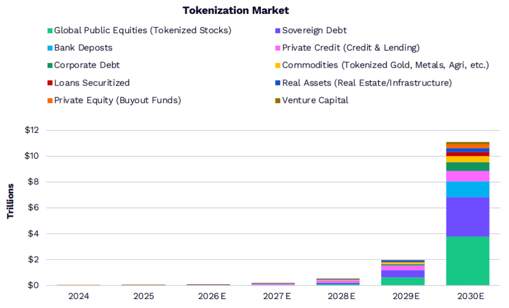 Predicted tokenization market growth