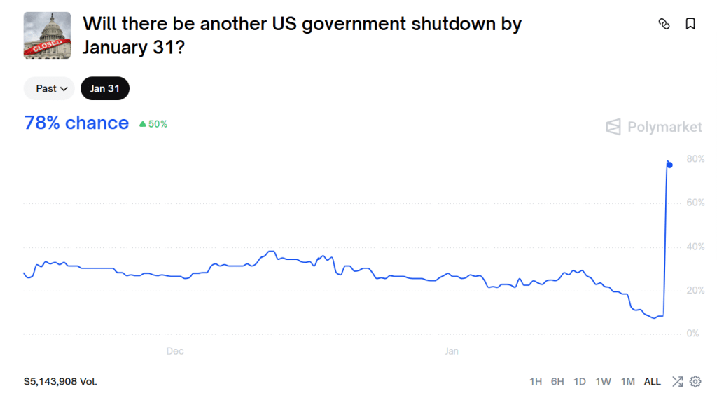 Contract asking if there will be another U.S. government shutdown