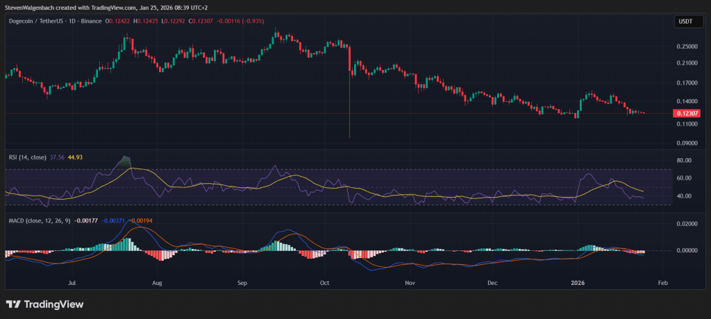 Daily chart for DOGE/USDT 