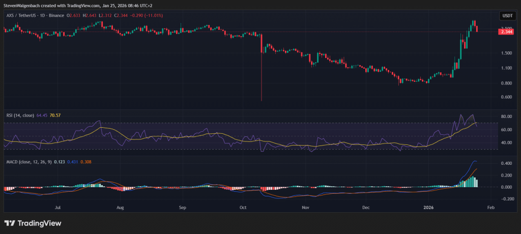 Daily chart for AXS/USDT