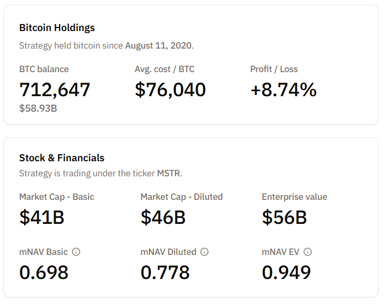 Strategy’s BTC holdings