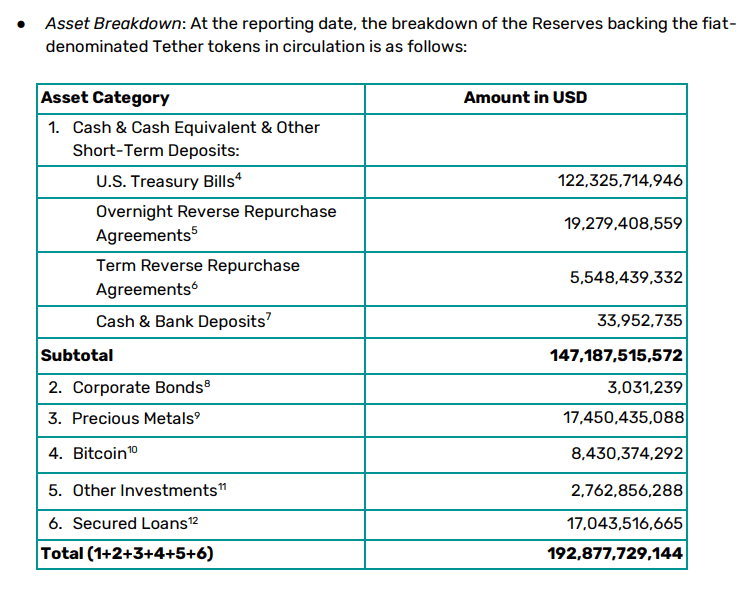 Tether Ends 2025 With $10B Profit and One of the Strongest Balance Sheets in Crypto Assets backing USDT
