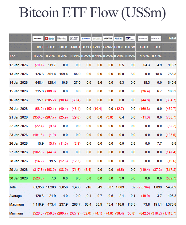 Bitcoin Slides Despite Warsh Fed Pick as ETF Redemptions Weigh on Sentiment Recent U.S. spot BTC ETF flows