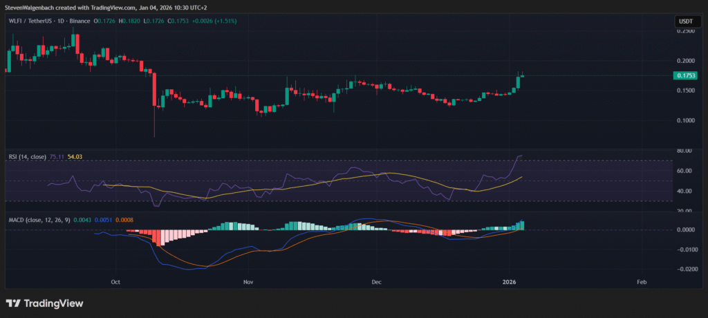 WLFI Rallies Sharply on the Daily Chart, but Major Resistance Looms Ahead Daily chart for WLFI/USDT