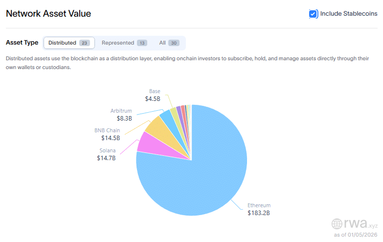 RWA breakdown by blockchain