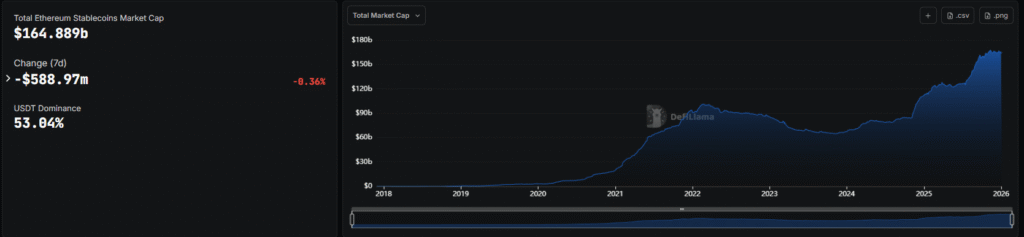 Stablecoin supply on Ethereum