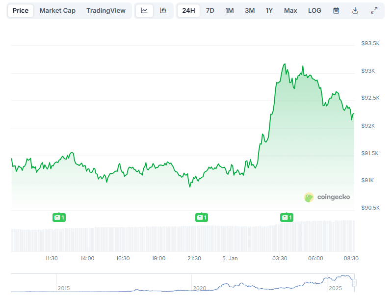 Bitcoin Breaks $90K as Markets Price In Venezuela Oil Shock BTC price