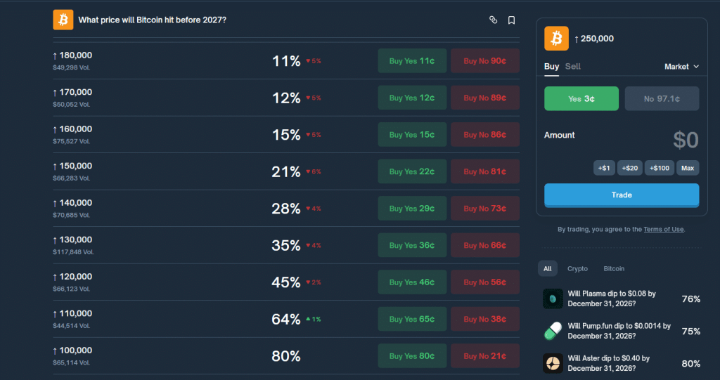 Polymarket odds on BTC price by year end 