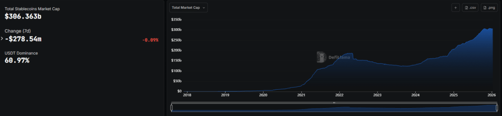 US-pegged stablecoins account for over $306B of the tokens’ $307.7B market cap