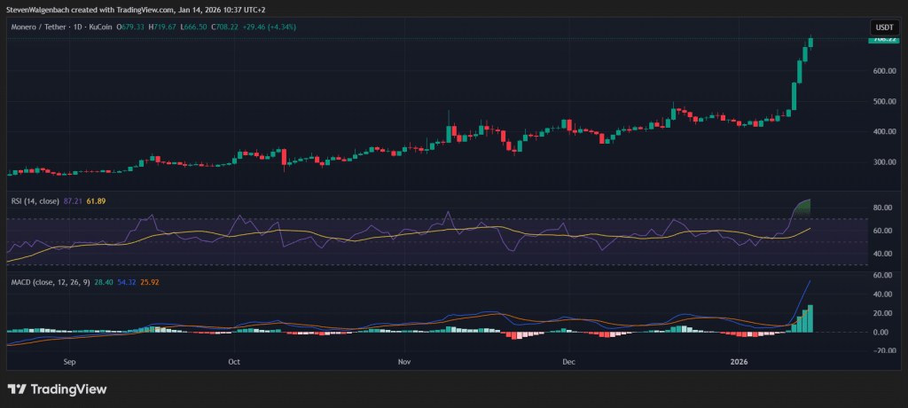 Daily chart for XMR/USDT