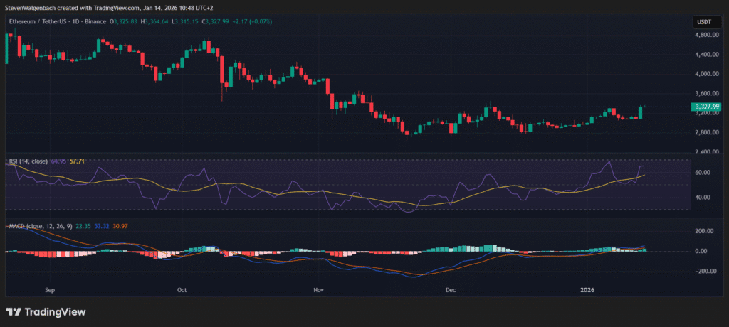 Ethereum Surges 6% as Vitalik Declares the “Decentralized Renaissance†Is Here Daily chart for ETH/USDT