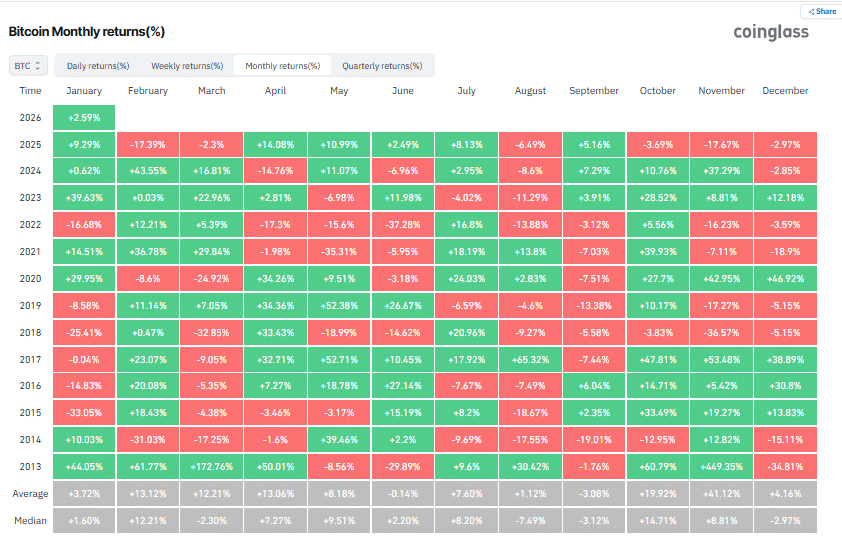 BTC’s historical performance