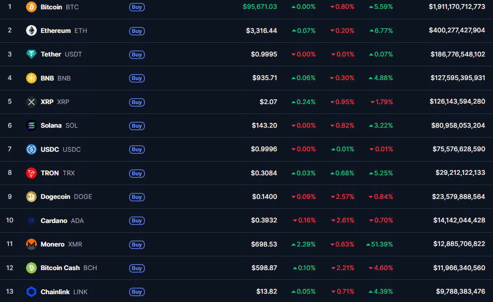 CME Group Adds Cardano, Chainlink and Stellar Futures in Major Altcoin Push Top cryptos by market cap