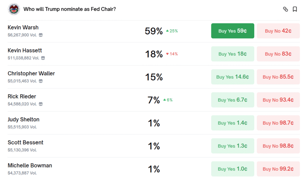 Fed Chair Shock: Trump Says He May Keep Hassett Put, Markets Bet on Warsh Contract asking who Trump will nominate as Fed Chair