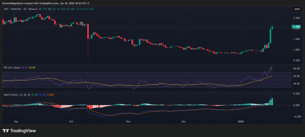 Daily chart for AXS/USDT