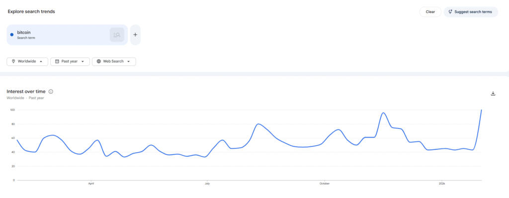 Bitcoin search interest