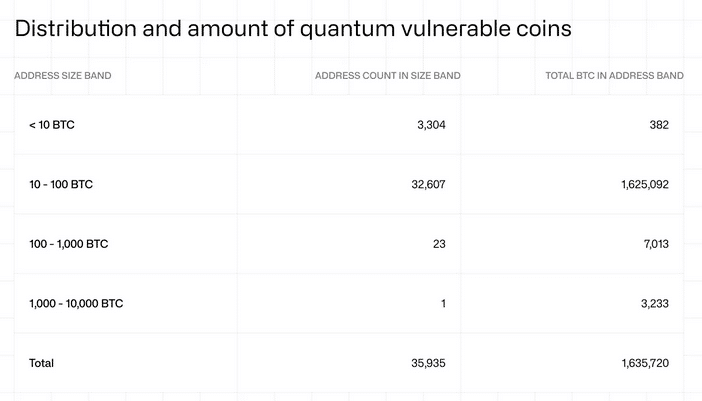Quantum Fears Over Bitcoin Are Overblown, Says CoinShares Distribution of coins that are vulnerable to quantum computing