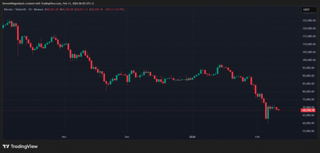 Bitcoin’s Biggest Holders Go on $4 Billion Buying Spree BTC price chart