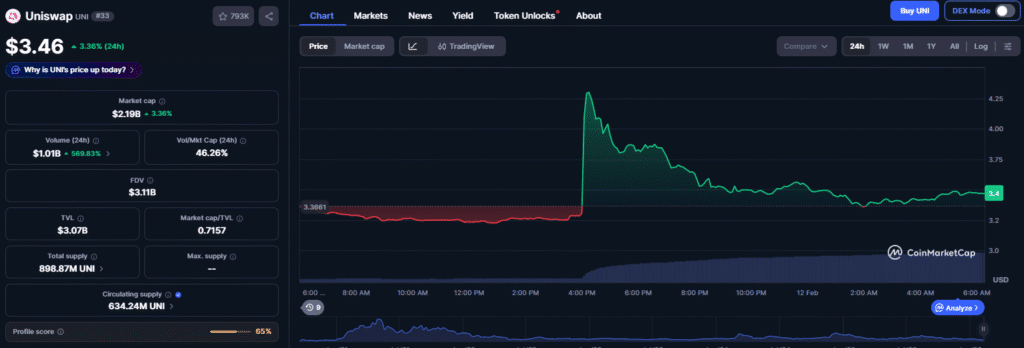 UNI Jumps 3% as BlackRock Brings $2B Treasury Fund to Uniswap UNI price