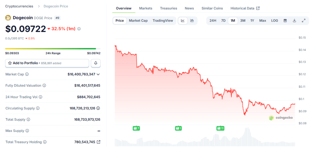 DOGE’s price over the past month