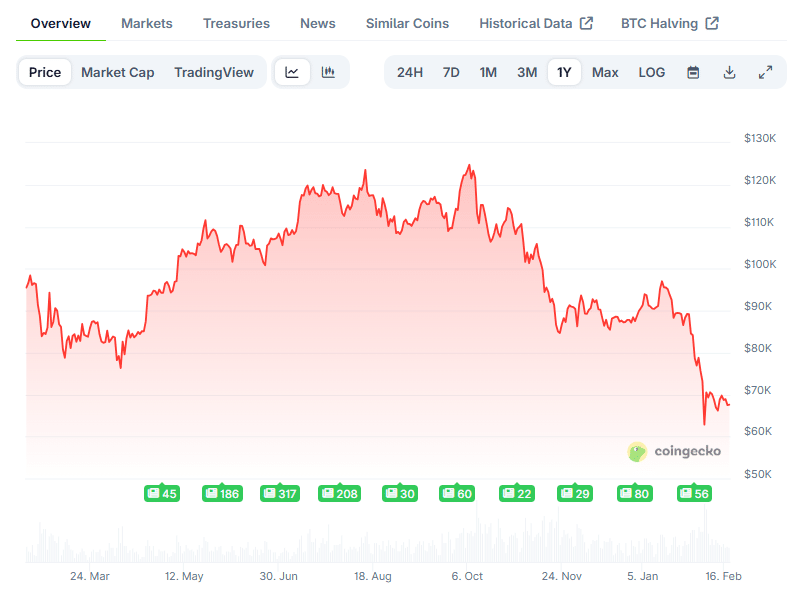 Arthur Hayes Warns AI Job Losses Could Trigger Banking Crisis and Bitcoin Boom BTC price movement over the past year