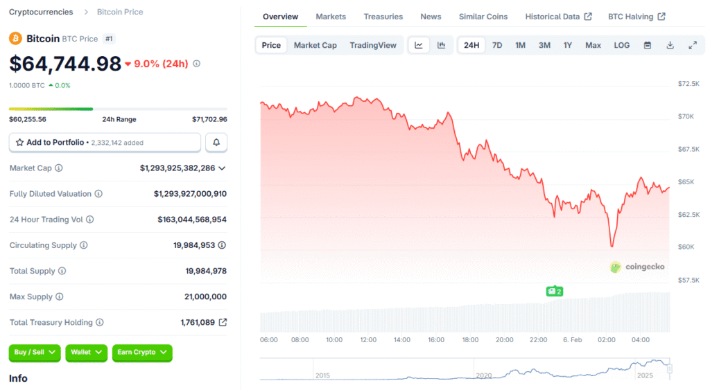 BlackRock’s Bitcoin ETF IBIT Hits Record $10B Volume as BTC Crash Triggers Selloff BTC price