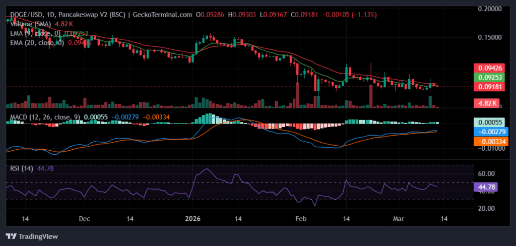 Daily chart for DOGE/USD 
